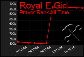 Total Graph of Royal E Girl