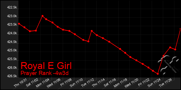 Last 31 Days Graph of Royal E Girl