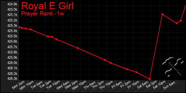 Last 7 Days Graph of Royal E Girl