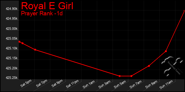 Last 24 Hours Graph of Royal E Girl