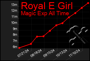 Total Graph of Royal E Girl