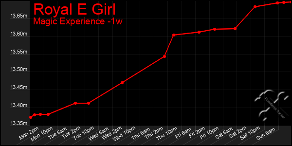 Last 7 Days Graph of Royal E Girl