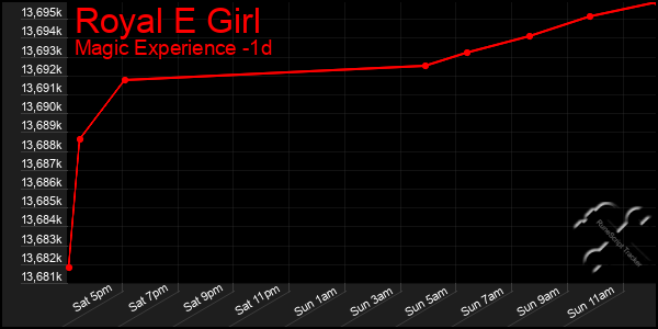 Last 24 Hours Graph of Royal E Girl