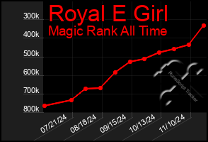 Total Graph of Royal E Girl