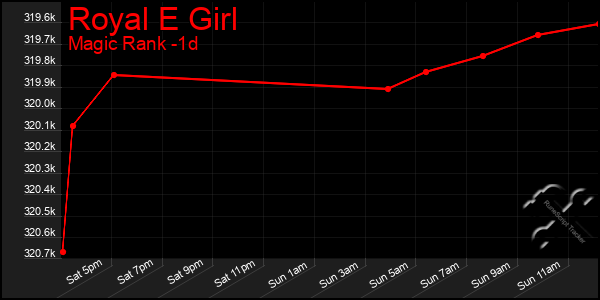 Last 24 Hours Graph of Royal E Girl