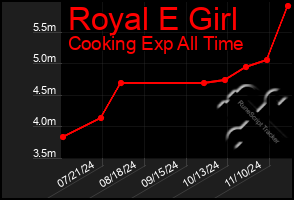 Total Graph of Royal E Girl