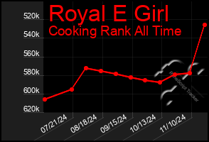 Total Graph of Royal E Girl