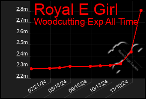 Total Graph of Royal E Girl