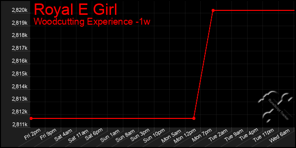 Last 7 Days Graph of Royal E Girl