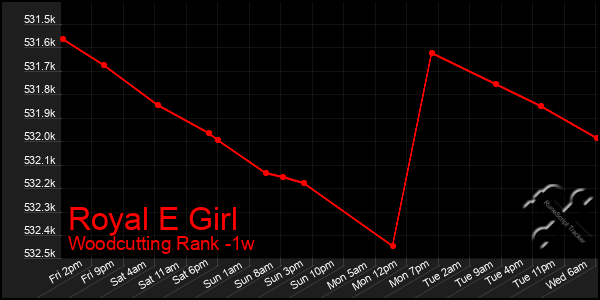 Last 7 Days Graph of Royal E Girl