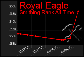 Total Graph of Royal Eagle