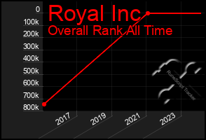 Total Graph of Royal Inc