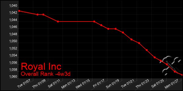 Last 31 Days Graph of Royal Inc