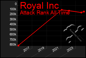 Total Graph of Royal Inc