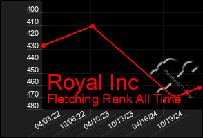 Total Graph of Royal Inc