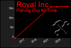 Total Graph of Royal Inc