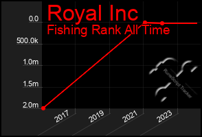 Total Graph of Royal Inc