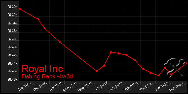 Last 31 Days Graph of Royal Inc