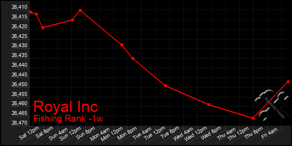 Last 7 Days Graph of Royal Inc