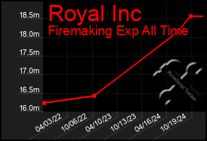 Total Graph of Royal Inc