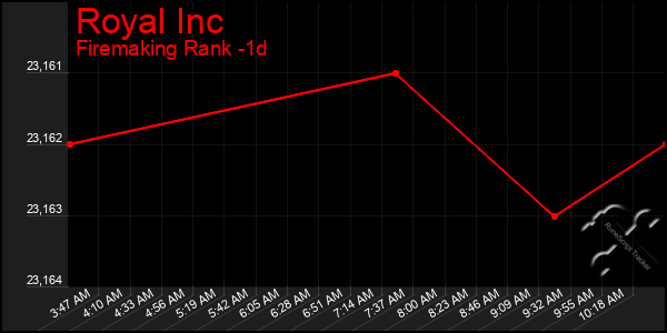 Last 24 Hours Graph of Royal Inc