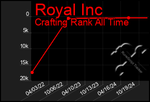 Total Graph of Royal Inc