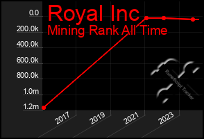 Total Graph of Royal Inc