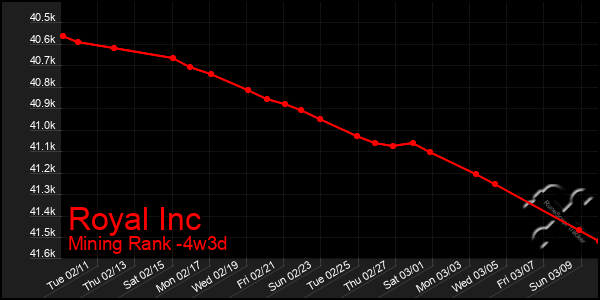 Last 31 Days Graph of Royal Inc