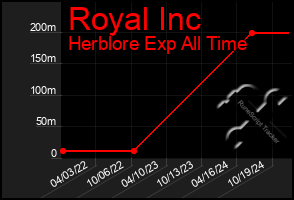 Total Graph of Royal Inc