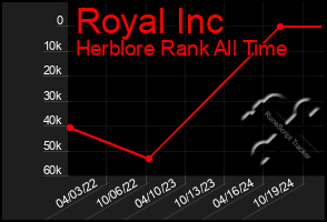 Total Graph of Royal Inc