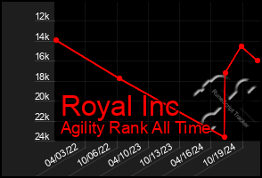 Total Graph of Royal Inc