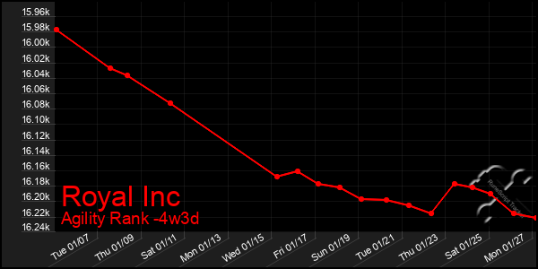 Last 31 Days Graph of Royal Inc