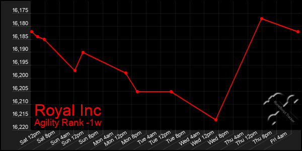 Last 7 Days Graph of Royal Inc