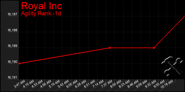 Last 24 Hours Graph of Royal Inc