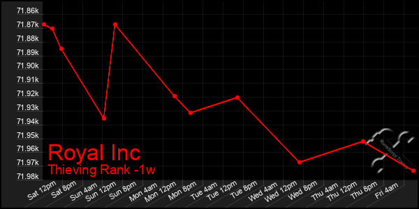 Last 7 Days Graph of Royal Inc