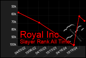 Total Graph of Royal Inc