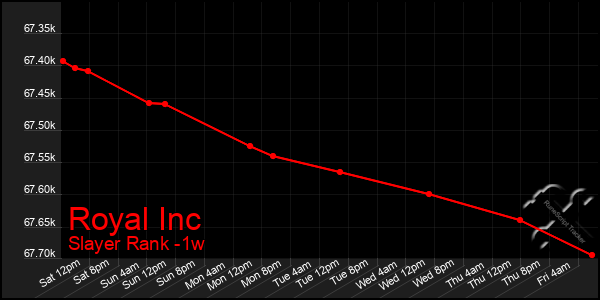 Last 7 Days Graph of Royal Inc