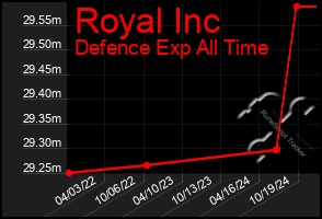 Total Graph of Royal Inc