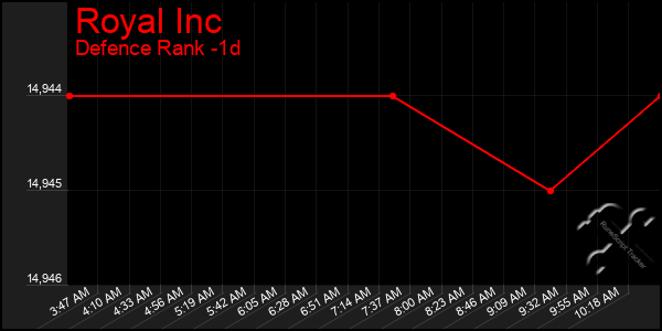 Last 24 Hours Graph of Royal Inc