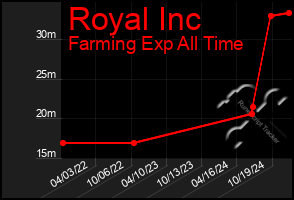 Total Graph of Royal Inc