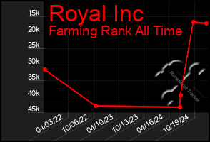 Total Graph of Royal Inc