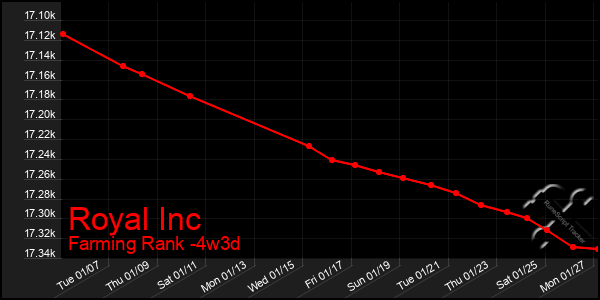 Last 31 Days Graph of Royal Inc