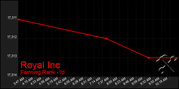 Last 24 Hours Graph of Royal Inc