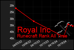 Total Graph of Royal Inc