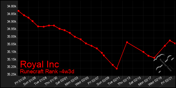 Last 31 Days Graph of Royal Inc