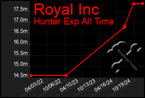 Total Graph of Royal Inc