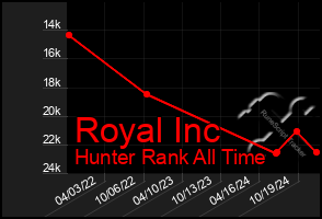 Total Graph of Royal Inc