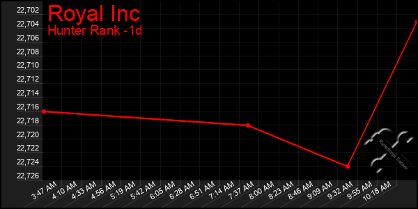 Last 24 Hours Graph of Royal Inc