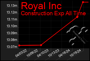 Total Graph of Royal Inc