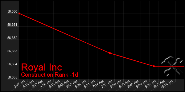 Last 24 Hours Graph of Royal Inc